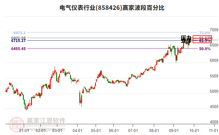 電氣儀表行業(yè)贏家波段百分比工具 電氣儀表行業(yè)贏家波段百分比工具