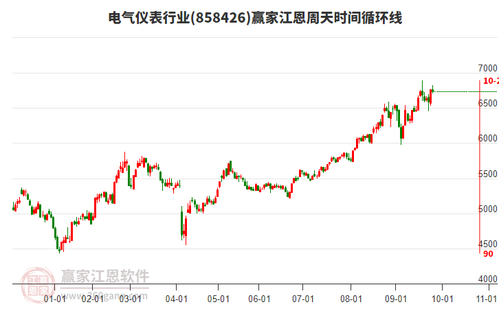 電氣儀表行業(yè)贏家江恩周天時間循環(huán)線工具 電氣儀表行業(yè)贏家江恩周天時間循環(huán)線工具