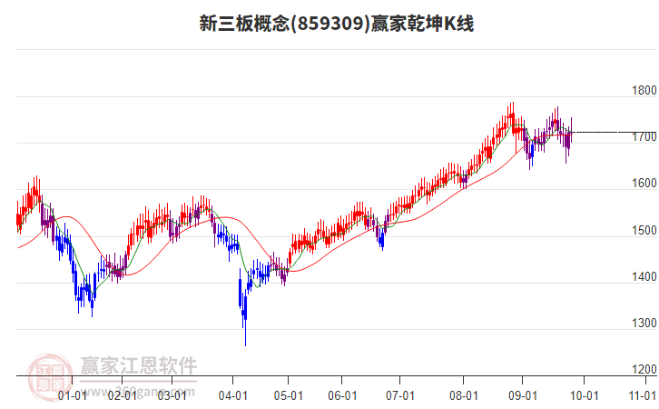859309新三板贏家乾坤K線工具