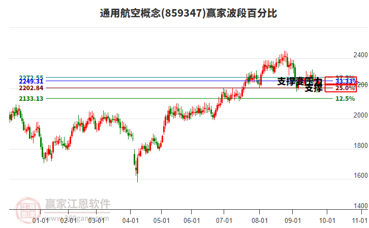 通用航空概念贏家波段百分比工具 通用航空概念贏家波段百分比工具