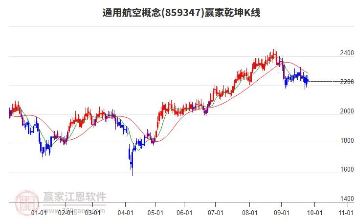859347通用航空贏家乾坤K線工具 859347通用航空贏家乾坤K線工具