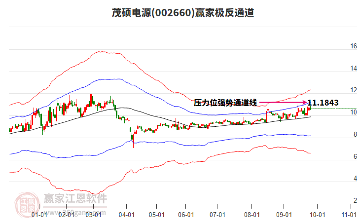 002660茂碩電源贏家極反通道工具 002660茂碩電源贏家極反通道工具