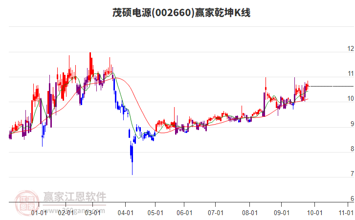 002660茂碩電源贏家乾坤K線工具 002660茂碩電源贏家乾坤K線工具
