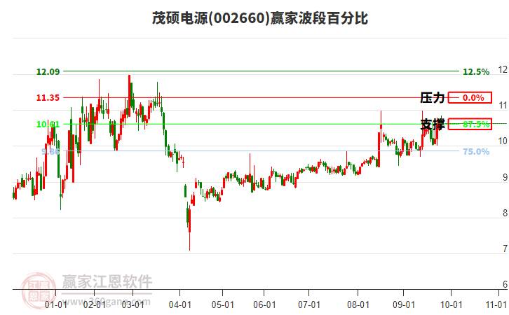 002660茂碩電源贏家波段百分比工具 002660茂碩電源贏家波段百分比工具