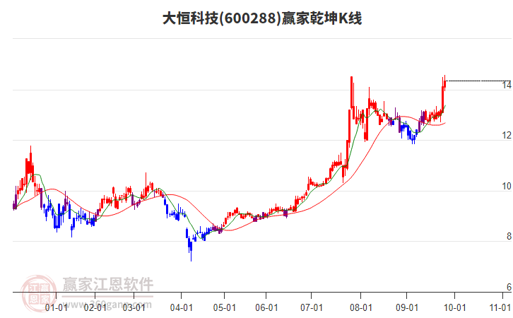 600288大恒科技贏家乾坤K線工具
