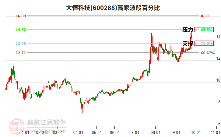 600288大恒科技贏家波段百分比工具