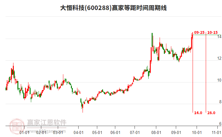 600288大恒科技贏家等距時間周期線工具