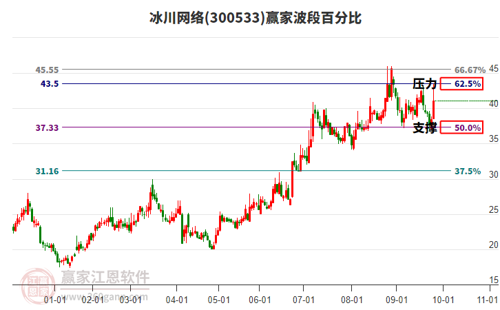 300533冰川網(wǎng)絡贏家波段百分比工具 300533冰川網(wǎng)絡贏家波段百分比工具