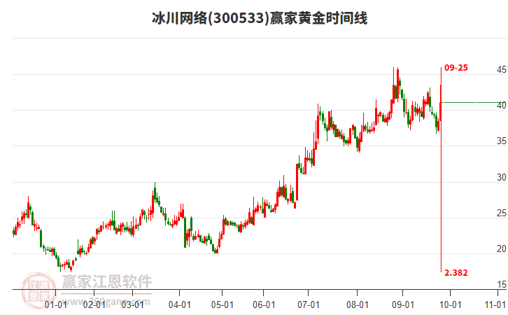 300533冰川網(wǎng)絡贏家黃金時間周期線工具 300533冰川網(wǎng)絡贏家黃金時間周期線工具