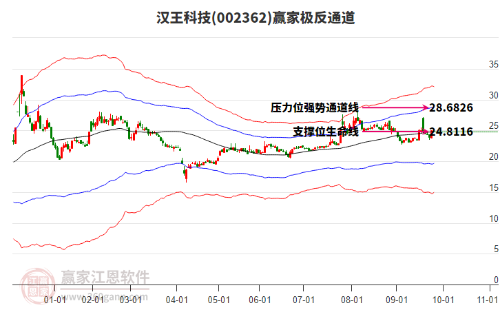 002362漢王科技贏家極反通道工具