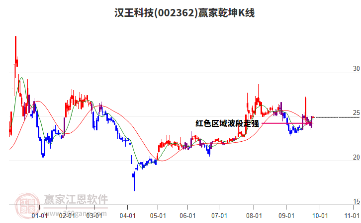 002362漢王科技贏家乾坤K線工具