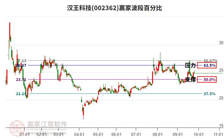 002362漢王科技贏家波段百分比工具