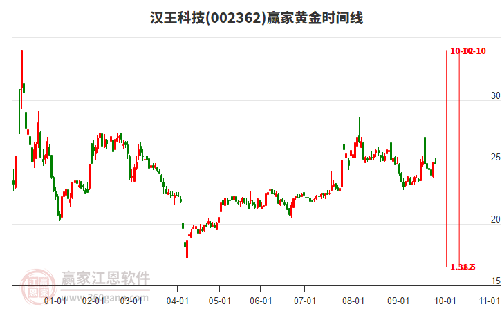 002362漢王科技贏家黃金時(shí)間周期線工具