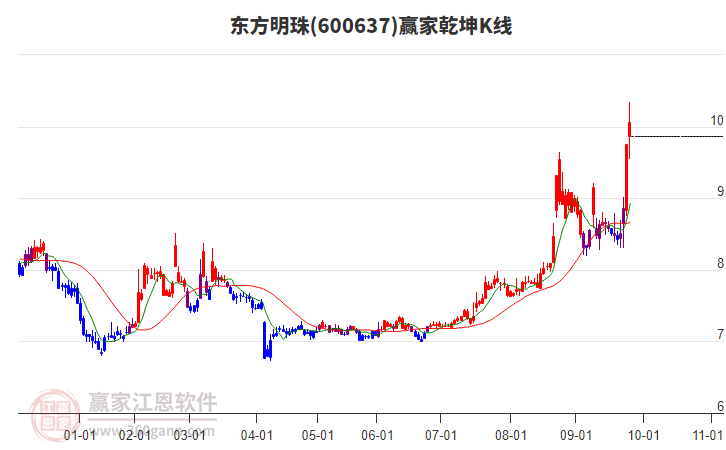 600637東方明珠贏家乾坤K線工具