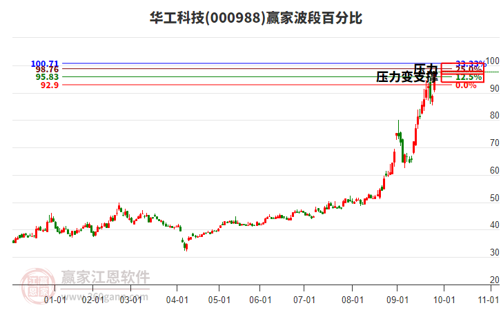 000988華工科技贏家波段百分比工具