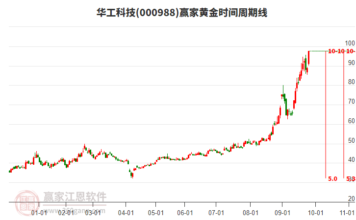 000988華工科技贏家黃金時(shí)間周期線工具