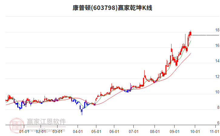603798康普頓贏家乾坤K線工具 603798康普頓贏家乾坤K線工具