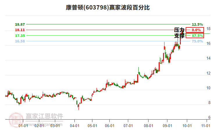 603798康普頓贏家波段百分比工具 603798康普頓贏家波段百分比工具