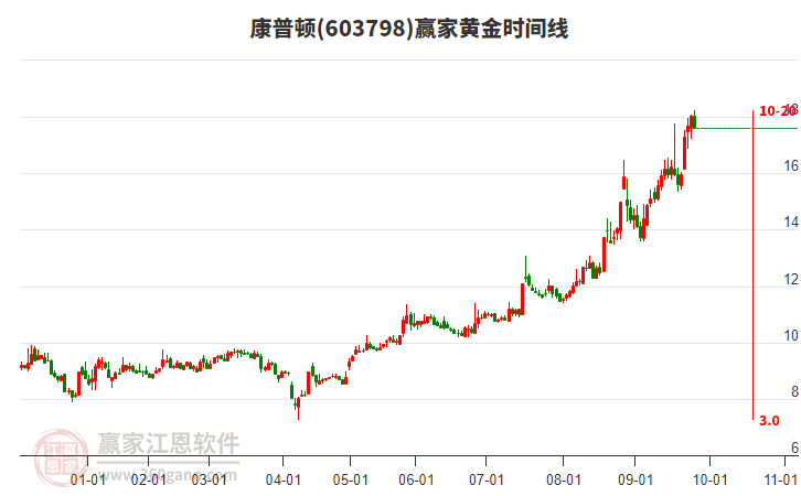 603798康普頓贏家黃金時間周期線工具 603798康普頓贏家黃金時間周期線工具
