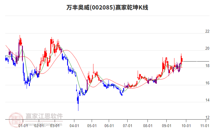 002085萬豐奧威贏家乾坤K線工具 002085萬豐奧威贏家乾坤K線工具