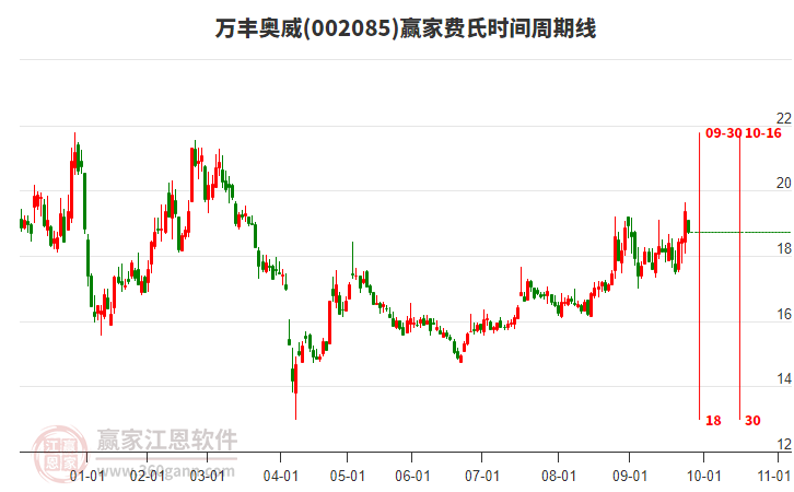 002085萬豐奧威贏家費氏時間周期線工具 002085萬豐奧威贏家費氏時間周期線工具