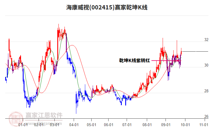 002415?？低曏A家乾坤K線工具