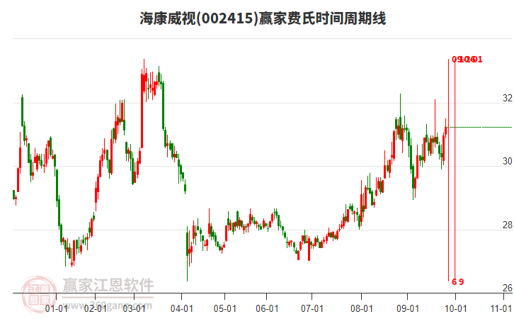 002415?？低曏A家費(fèi)氏時間周期線工具