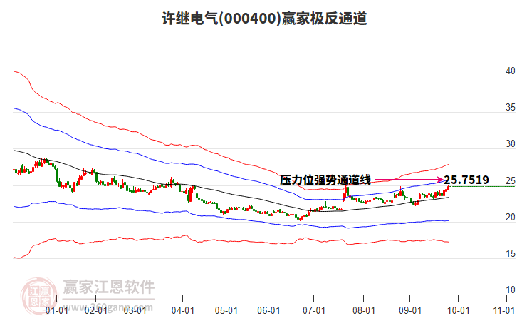 000400許繼電氣贏家極反通道工具 000400許繼電氣贏家極反通道工具