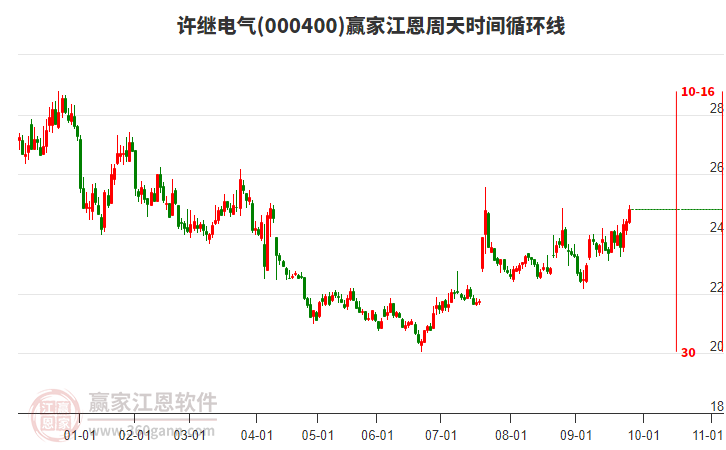000400許繼電氣贏家江恩周天時間循環(huán)線工具 000400許繼電氣贏家江恩周天時間循環(huán)線工具