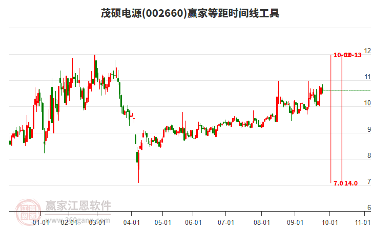 002660茂碩電源贏家等距時(shí)間周期線工具 002660茂碩電源贏家等距時(shí)間周期線工具
