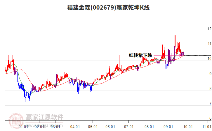 002679福建金森贏家乾坤K線工具