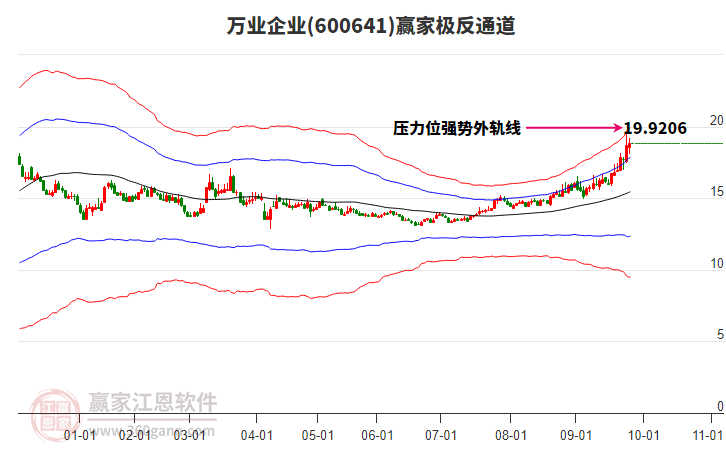 600641萬業(yè)企業(yè)贏家極反通道工具