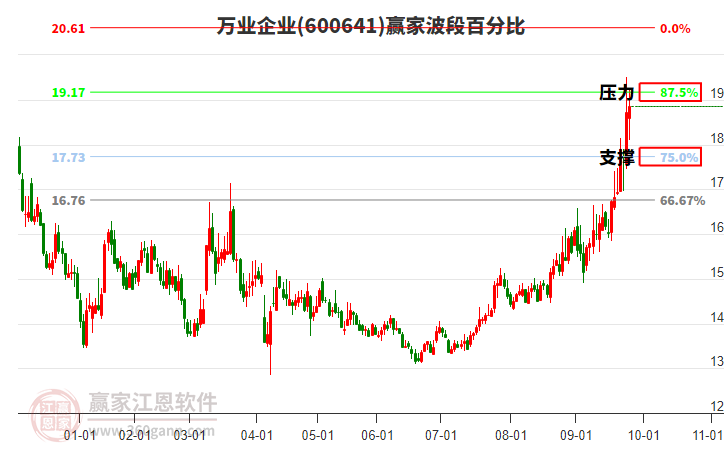 600641萬業(yè)企業(yè)贏家波段百分比工具
