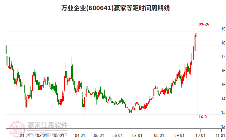 600641萬業(yè)企業(yè)贏家等距時間周期線工具