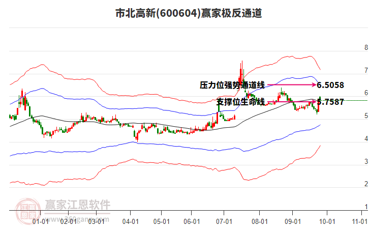 600604市北高新贏家極反通道工具
