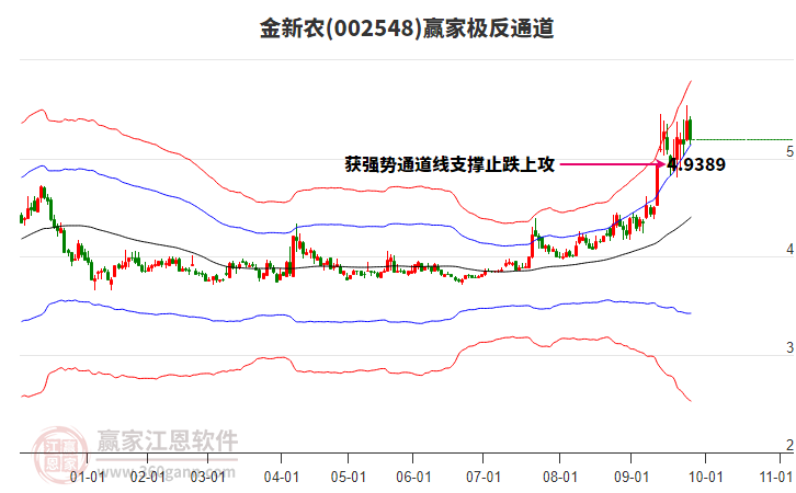 002548金新農(nóng)贏家極反通道工具