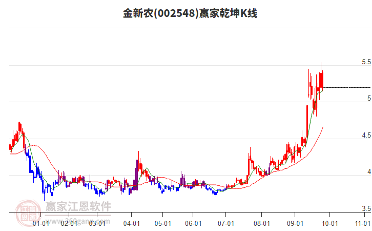 002548金新農(nóng)贏家乾坤K線工具