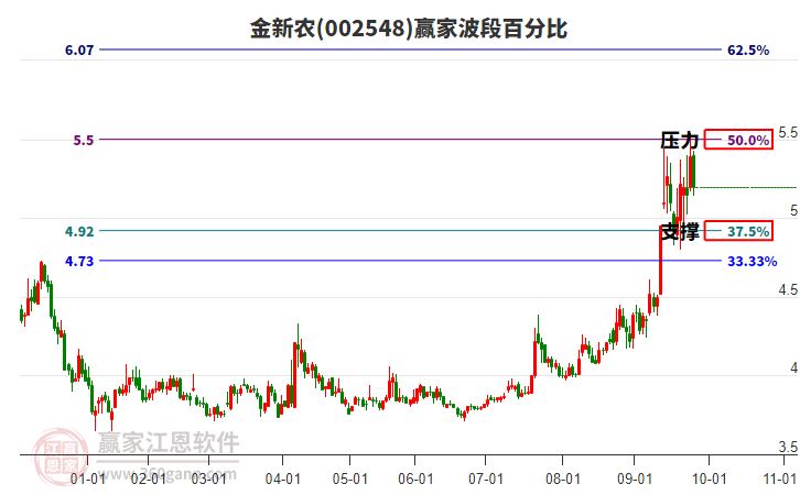 002548金新農(nóng)贏家波段百分比工具
