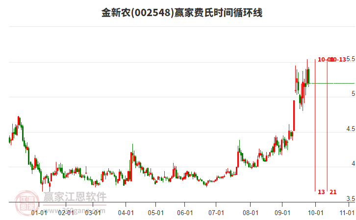 002548金新農(nóng)贏家費(fèi)氏時間循環(huán)線工具