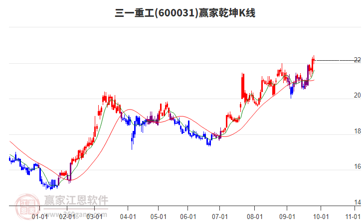 600031三一重工贏家乾坤K線工具