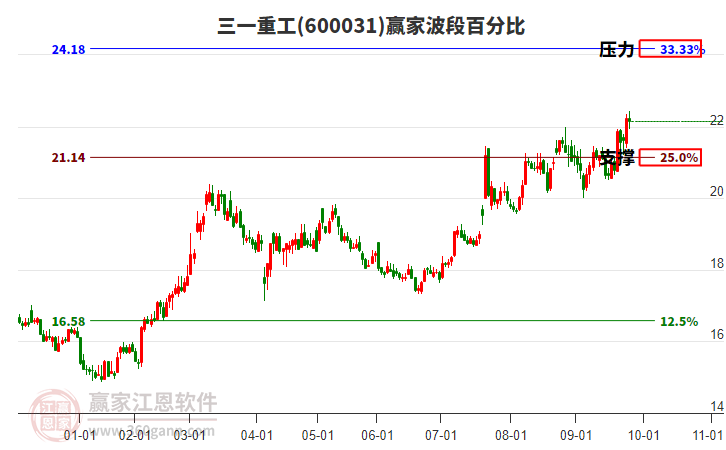 600031三一重工贏家波段百分比工具