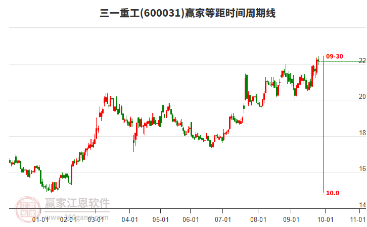 600031三一重工贏家等距時間周期線工具
