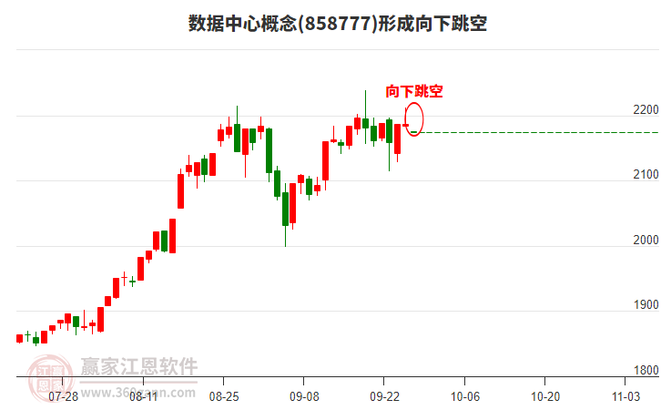 數(shù)據(jù)中心概念板塊形成向下跳空形態(tài)