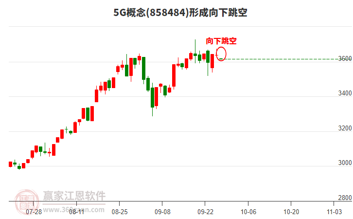 5G概念板塊形成向下跳空形態(tài) 5G概念板塊形成向下跳空形態(tài)