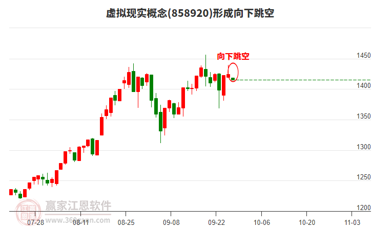 虛擬現(xiàn)實(shí)概念形成虛擬現(xiàn)實(shí)概念形成向下跳空形態(tài)