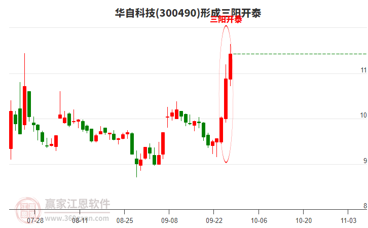 300490華自科技形成頂部三陽開泰形態(tài) 300490華自科技形成頂部三陽開泰形態(tài)