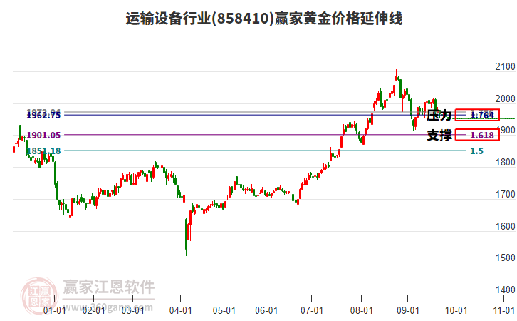 運(yùn)輸設(shè)備行業(yè)黃金價(jià)格延伸線工具 運(yùn)輸設(shè)備行業(yè)黃金價(jià)格延伸線工具