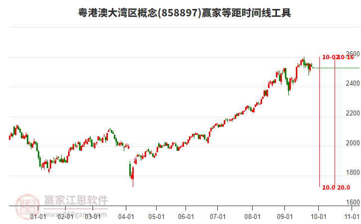 粵港澳大灣區(qū)概念板塊等距時(shí)間周期線工具 粵港澳大灣區(qū)概念板塊等距時(shí)間周期線工具