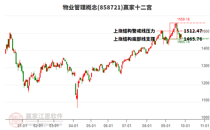 858721物業(yè)管理贏家十二宮工具