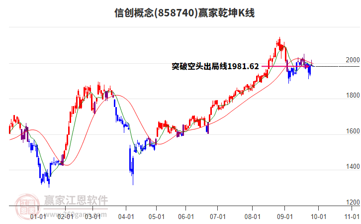 858740信創(chuàng)贏家乾坤K線工具 858740信創(chuàng)贏家乾坤K線工具
